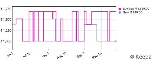 Amazon price history for the last three months
