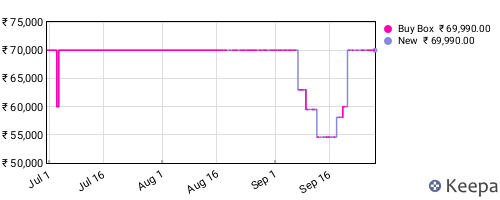 Amazon price history for the last three months