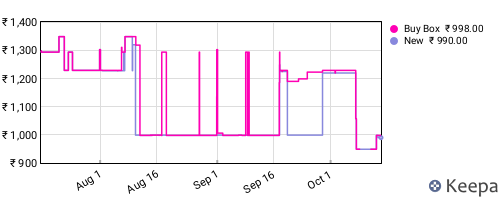 Amazon price history for the last three months