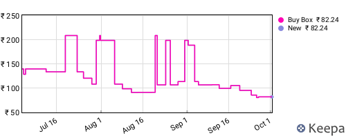 Amazon price history for the last three months
