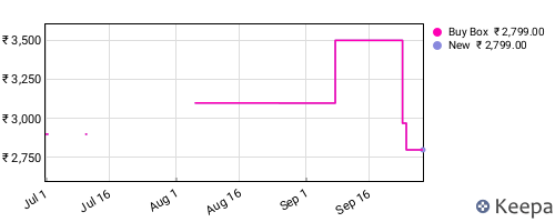 Amazon price history for the last three months