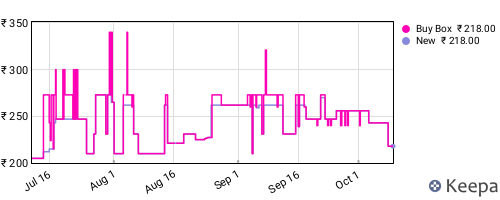 Amazon price history for the last three months