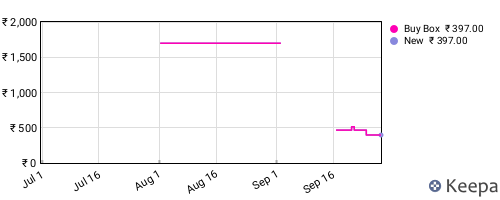 Amazon price history for the last three months