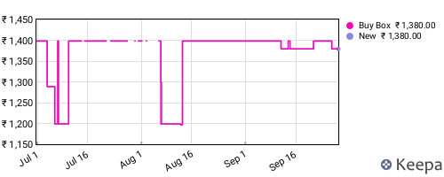 Amazon price history for the last three months