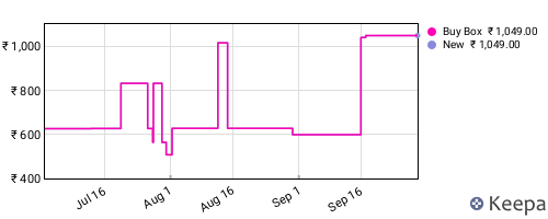 Amazon price history for the last three months