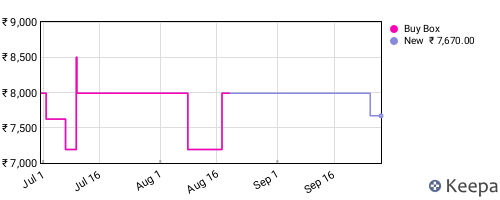 Amazon price history for the last three months