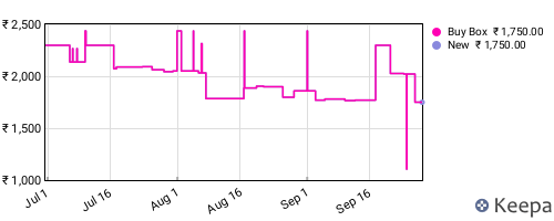 Amazon price history for the last three months