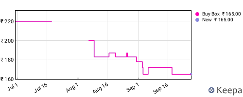 Amazon price history for the last three months