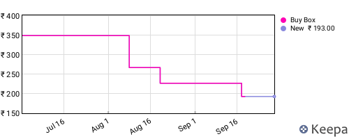 Amazon price history for the last three months