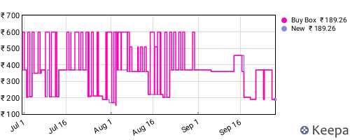 Amazon price history for the last three months