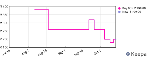 Amazon price history for the last three months