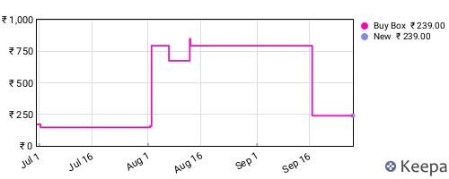 Amazon price history for the last three months