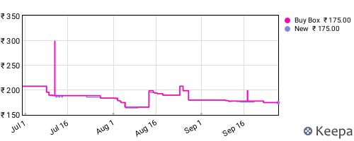 Amazon price history for the last three months