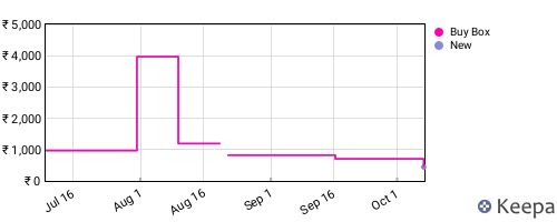 Amazon price history for the last three months