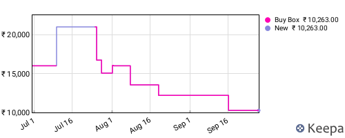 Amazon price history for the last three months