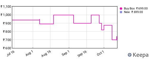 Amazon price history for the last three months