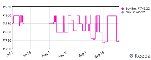 Amazon price history for the last three months
