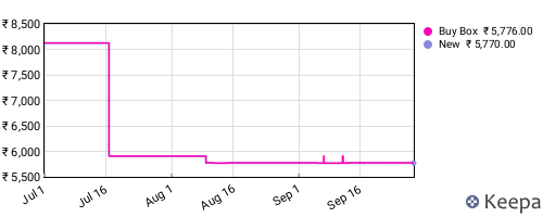 Amazon price history for the last three months