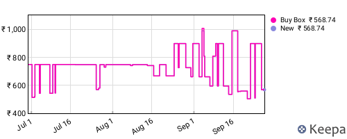 Amazon price history for the last three months