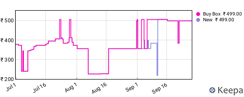 Amazon price history for the last three months