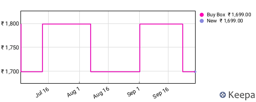 Amazon price history for the last three months