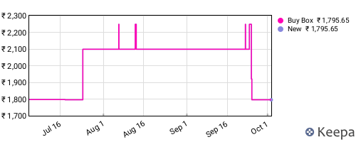 Amazon price history for the last three months