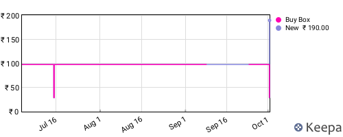 Amazon price history for the last three months