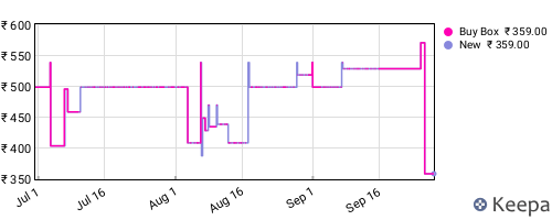 Amazon price history for the last three months