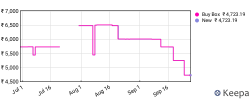 Amazon price history for the last three months