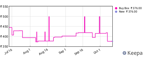 Amazon price history for the last three months