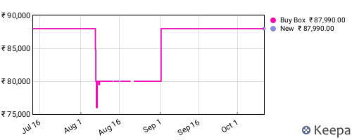 Amazon price history for the last three months
