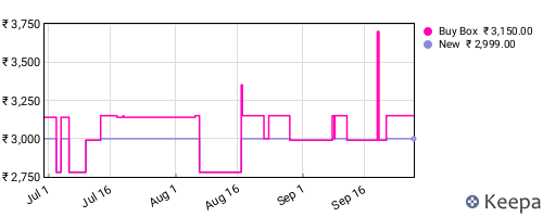 Amazon price history for the last three months