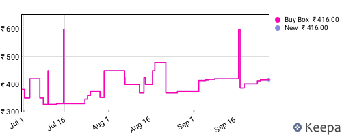 Amazon price history for the last three months