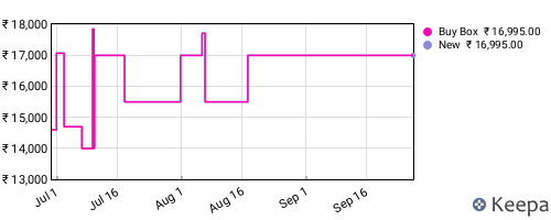 Amazon price history for the last three months