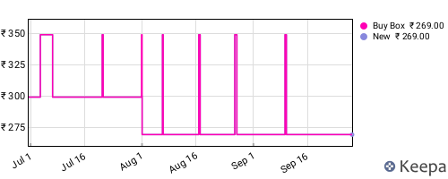 Amazon price history for the last three months