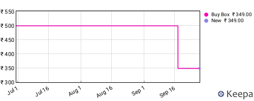 Amazon price history for the last three months