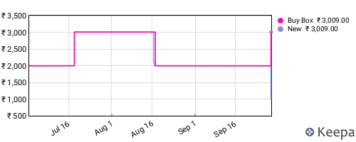 Amazon price history for the last three months