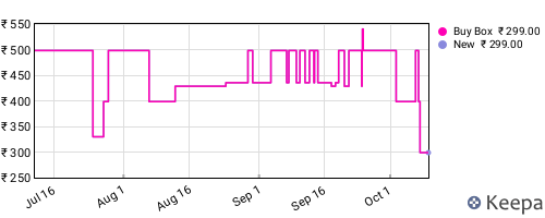 Amazon price history for the last three months