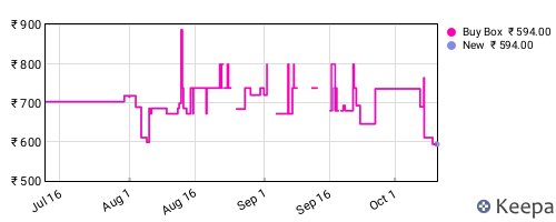 Amazon price history for the last three months