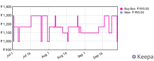 Amazon price history for the last three months