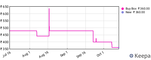 Amazon price history for the last three months
