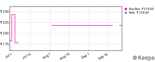 Amazon price history for the last three months