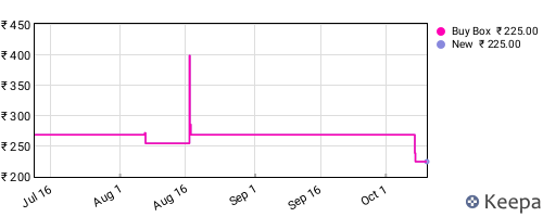 Amazon price history for the last three months