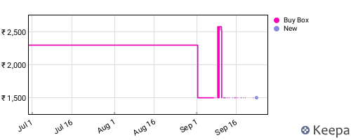 Amazon price history for the last three months