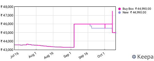 Amazon price history for the last three months