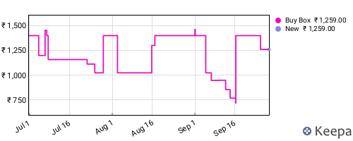 Amazon price history for the last three months