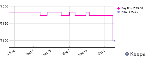 Amazon price history for the last three months