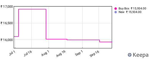 Amazon price history for the last three months