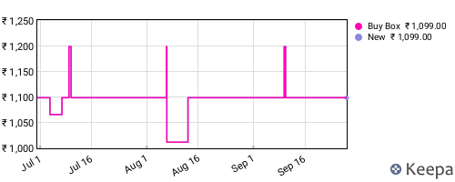 Amazon price history for the last three months
