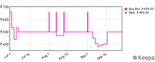 Amazon price history for the last three months